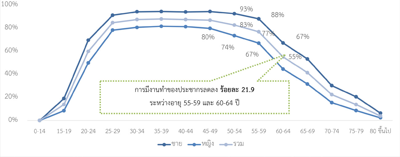 ร้อยละผู้มีงานทำของประชากรอายุ 15 ปีขึ้นไปขึ้นไป