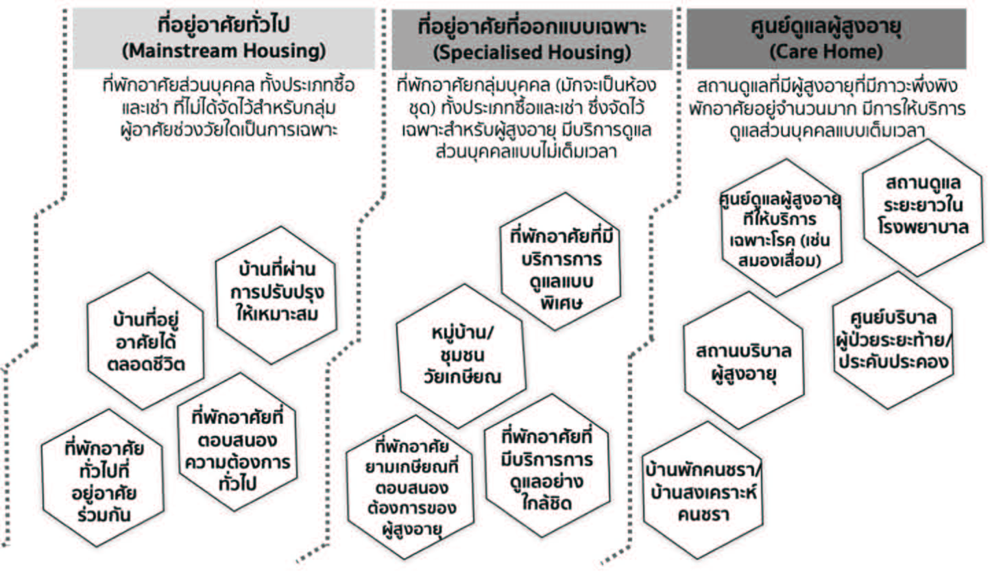 ขอบเขตนโยบายรัฐด้านที่อยู่อาศัยสำหรับผู้สูงอายุในประเทศไทย จำแนกตามรูปแบบที่อยู่อาศัยและระดับรายได้ของผู้สูงอายุ