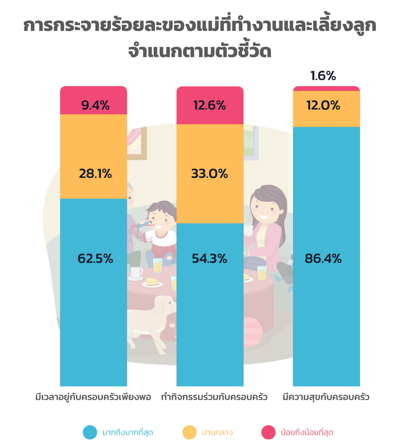 การกระจายร้อยละของแม่ที่ทำงานและเลี้ยงลูก จำแนกตามตัวชี้วัด