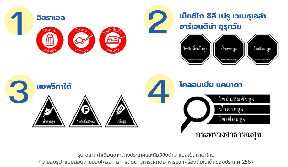 รูป ฉลากคำเตือนจากต่างประเทศและทีมวิจัยนำมาแปลเป็นภาษาไทย