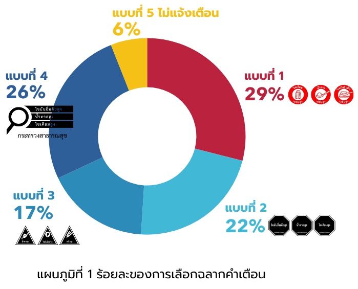 แผนภูมิที่ 1 ร้อยละของการเลือกฉลากคำเตือน