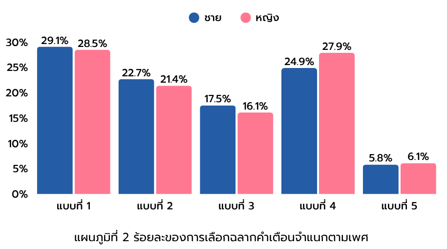 แผนภูมิที่ 2 ร้อยละของการเลือกฉลากคำเตือนจำแนกตามเพศ