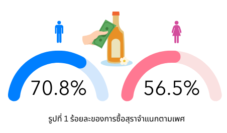 รูปที่ 1 การซื้อสุราจำแนกตามเพศ