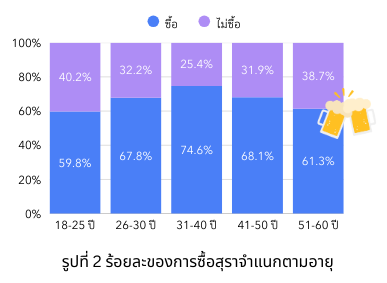 รูปที่ 2 การซื้อสุราจำแนกตามอายุ
