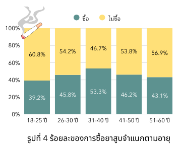 รูปที่ 4 การซื้อยาสูบจำแนกตามอายุ