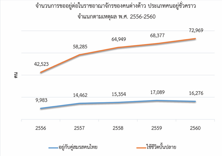 สูงอายุ - ย้ายถิ่น - พำนักยาว