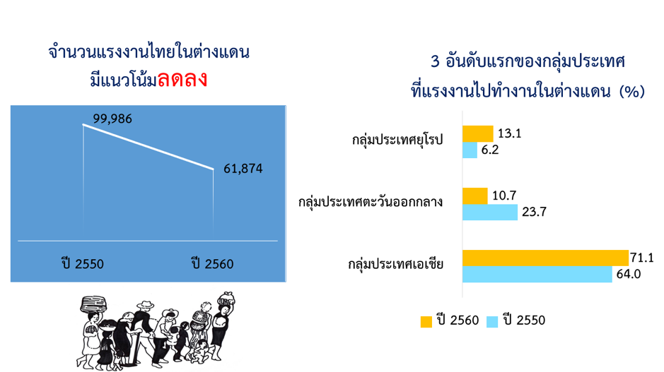 แรงงานไทยในต่างแดน