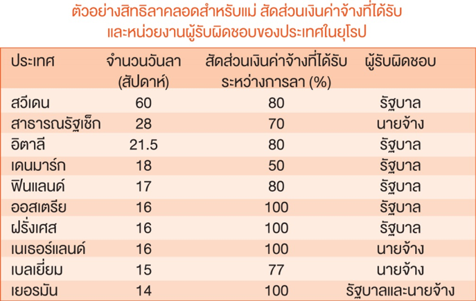 ประเทศไทยจะกำหนดสิทธิลาคลอดอย่างไรให้เหมาะสม?