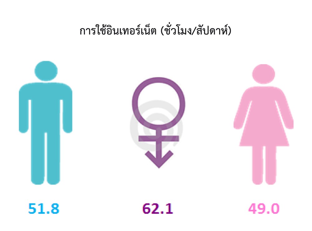 การใช้อินเทอร์เน็ตของคนไทย