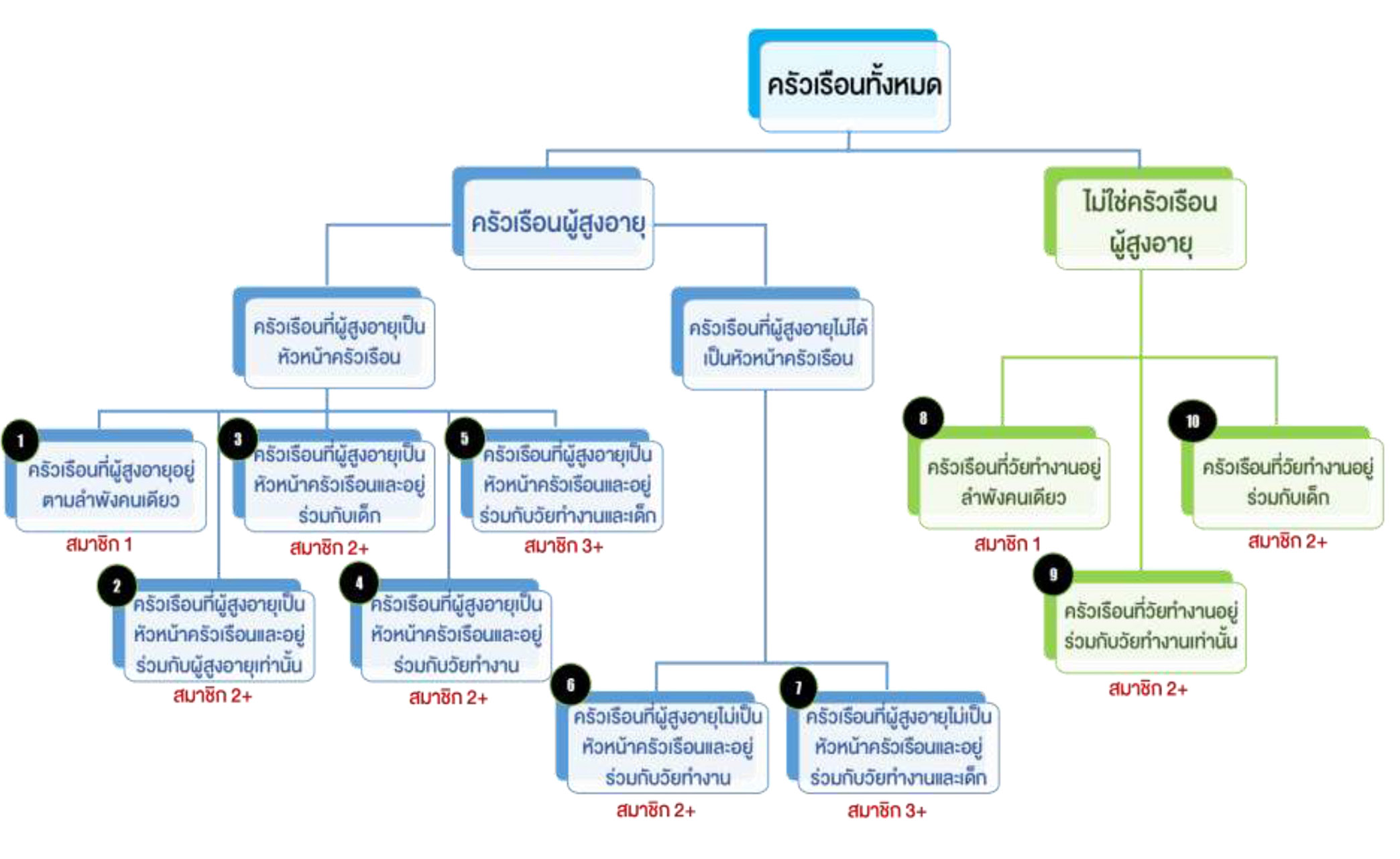 มองลักษณะการอยู่อาศัยร่วมกันของผู้สูงอายุในครัวเรือนแบบที่ต่างไป .... ได้หรือไม่?